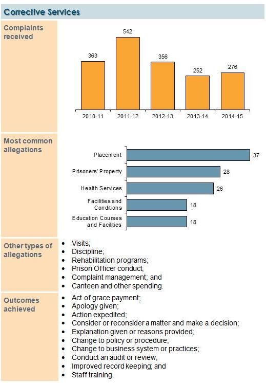 Complaints about Corrective Services